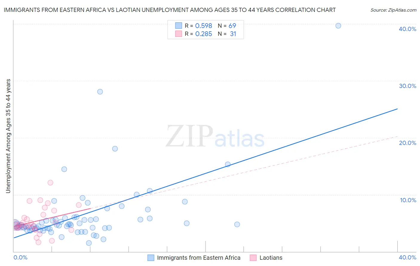 Immigrants from Eastern Africa vs Laotian Unemployment Among Ages 35 to 44 years