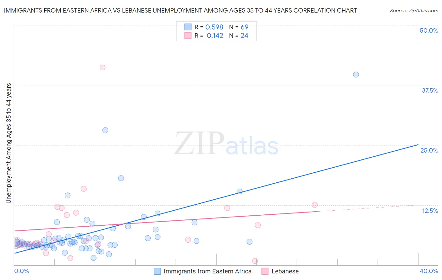 Immigrants from Eastern Africa vs Lebanese Unemployment Among Ages 35 to 44 years