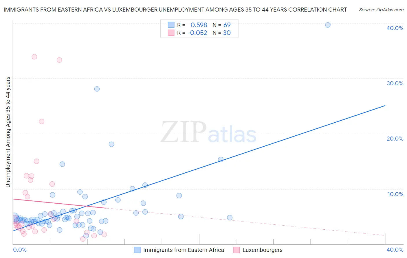Immigrants from Eastern Africa vs Luxembourger Unemployment Among Ages 35 to 44 years