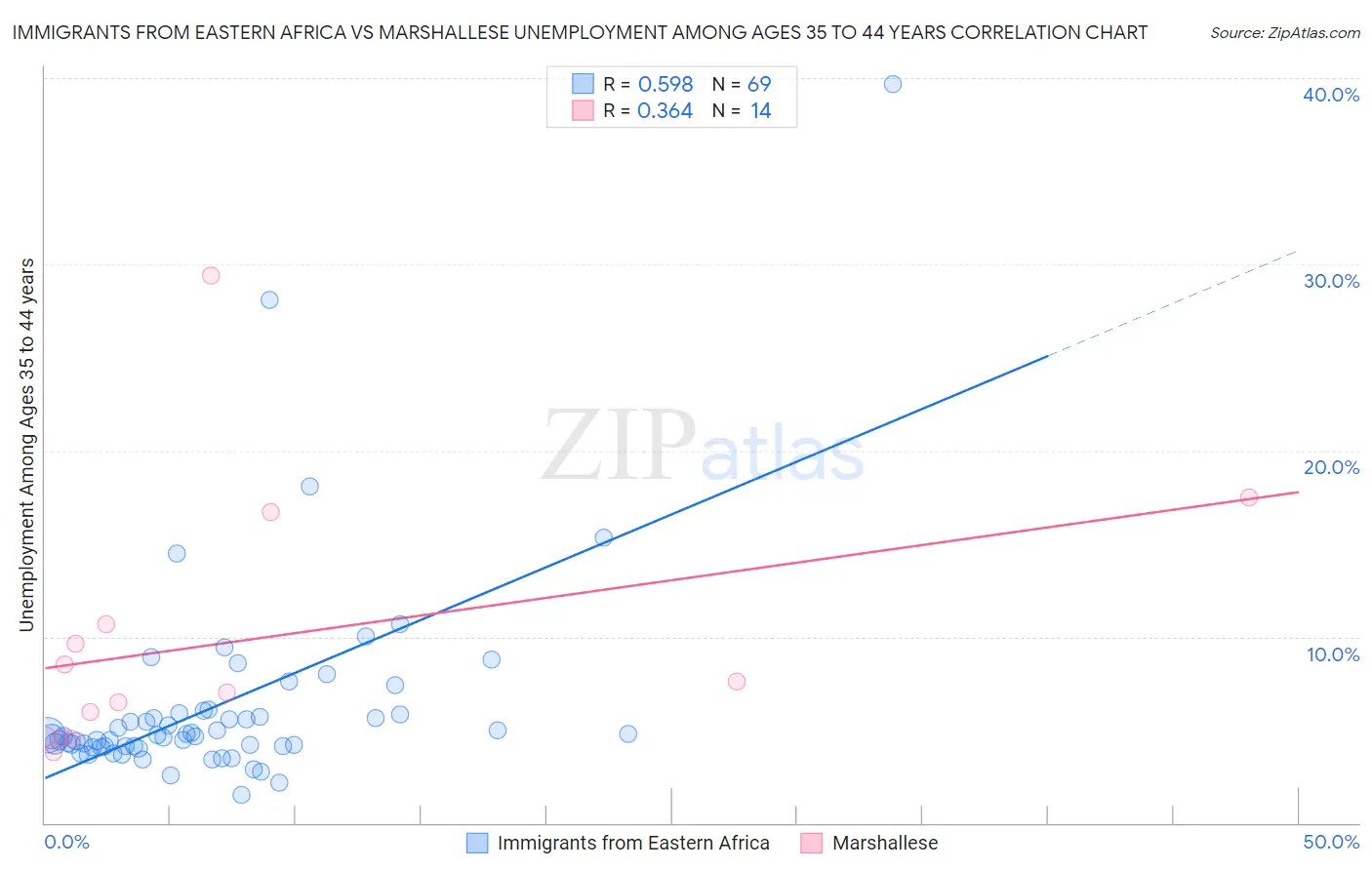 Immigrants from Eastern Africa vs Marshallese Unemployment Among Ages 35 to 44 years