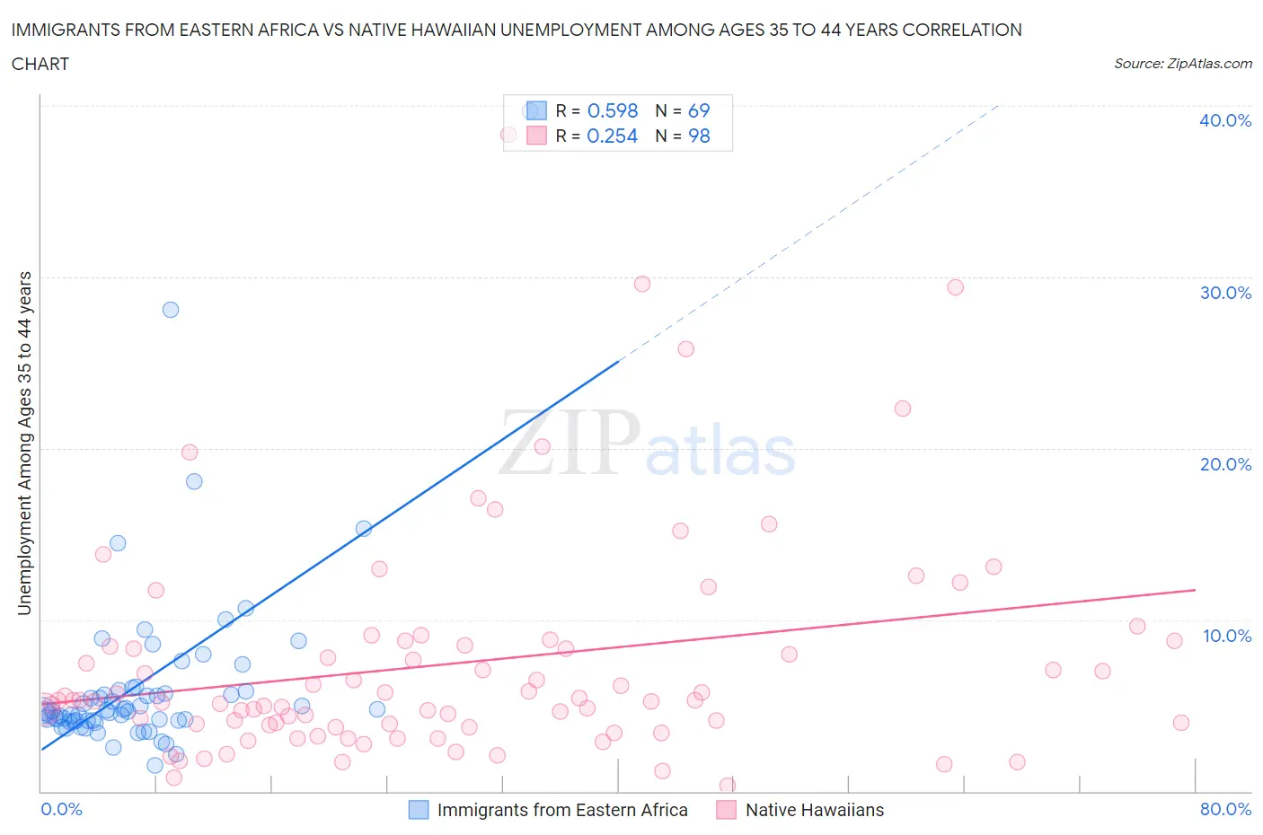 Immigrants from Eastern Africa vs Native Hawaiian Unemployment Among Ages 35 to 44 years