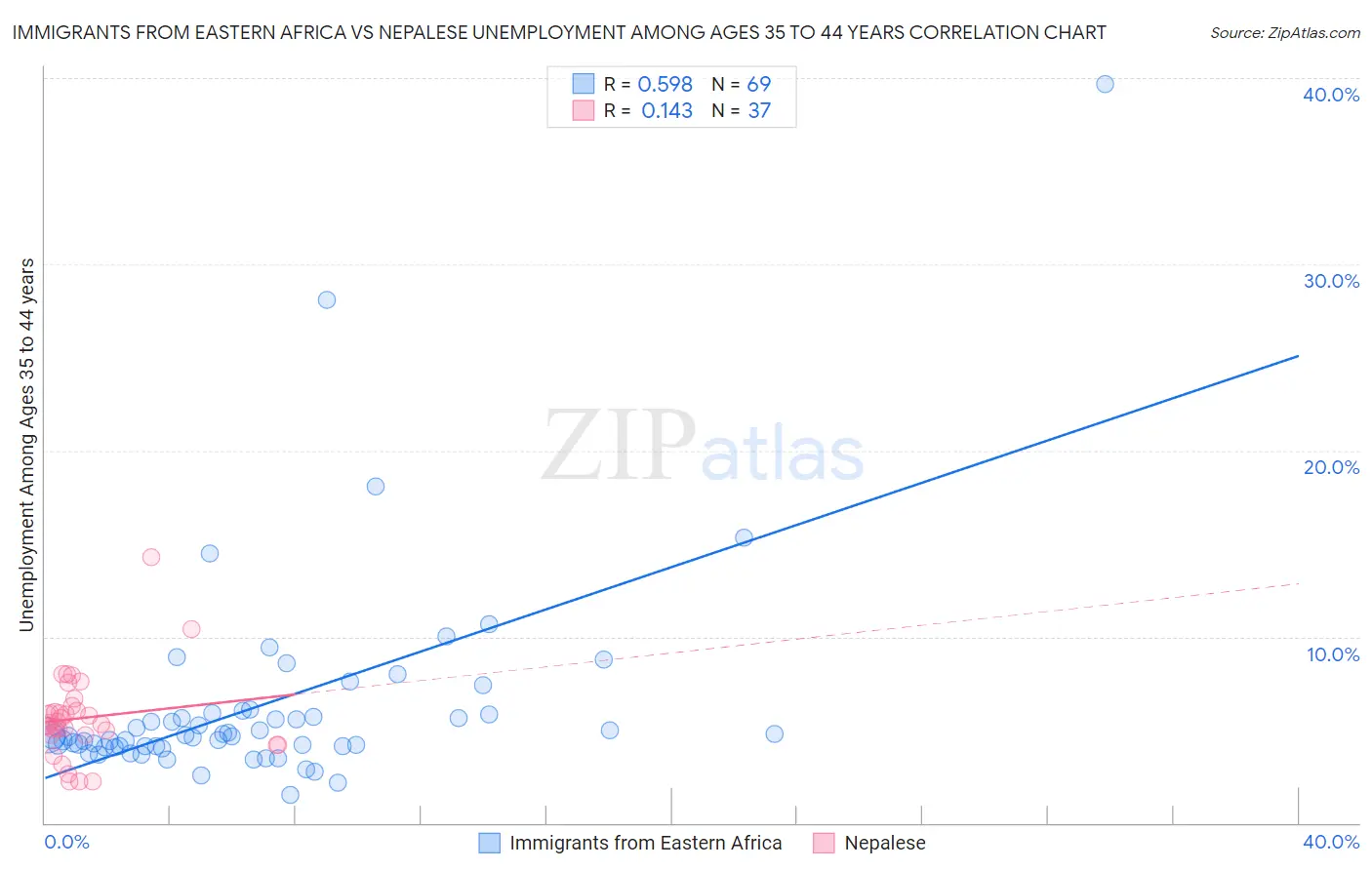 Immigrants from Eastern Africa vs Nepalese Unemployment Among Ages 35 to 44 years