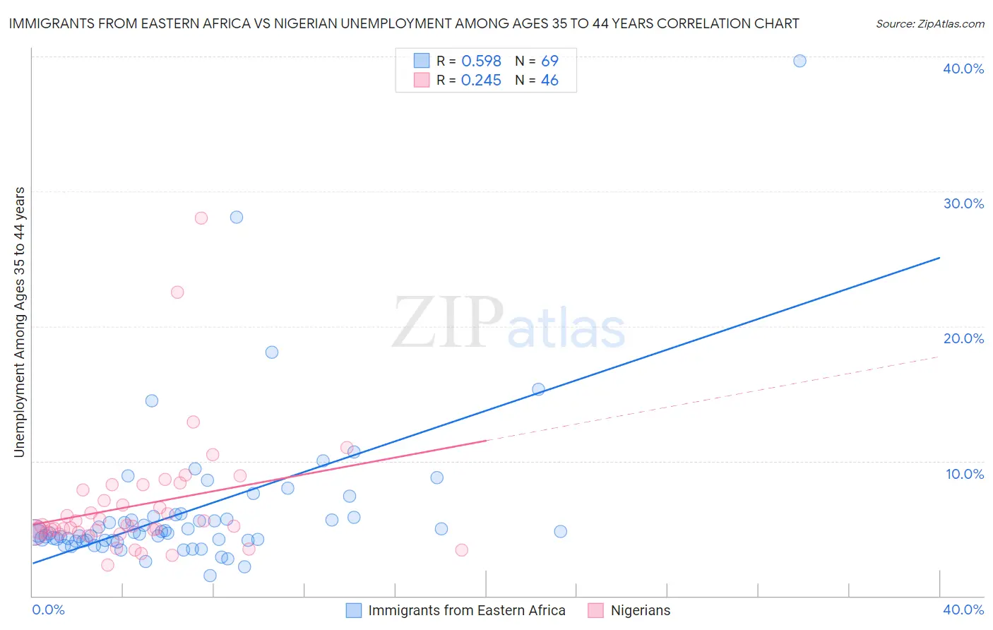 Immigrants from Eastern Africa vs Nigerian Unemployment Among Ages 35 to 44 years