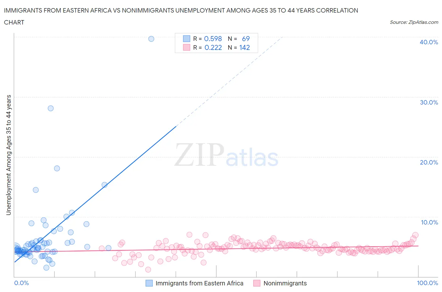 Immigrants from Eastern Africa vs Nonimmigrants Unemployment Among Ages 35 to 44 years