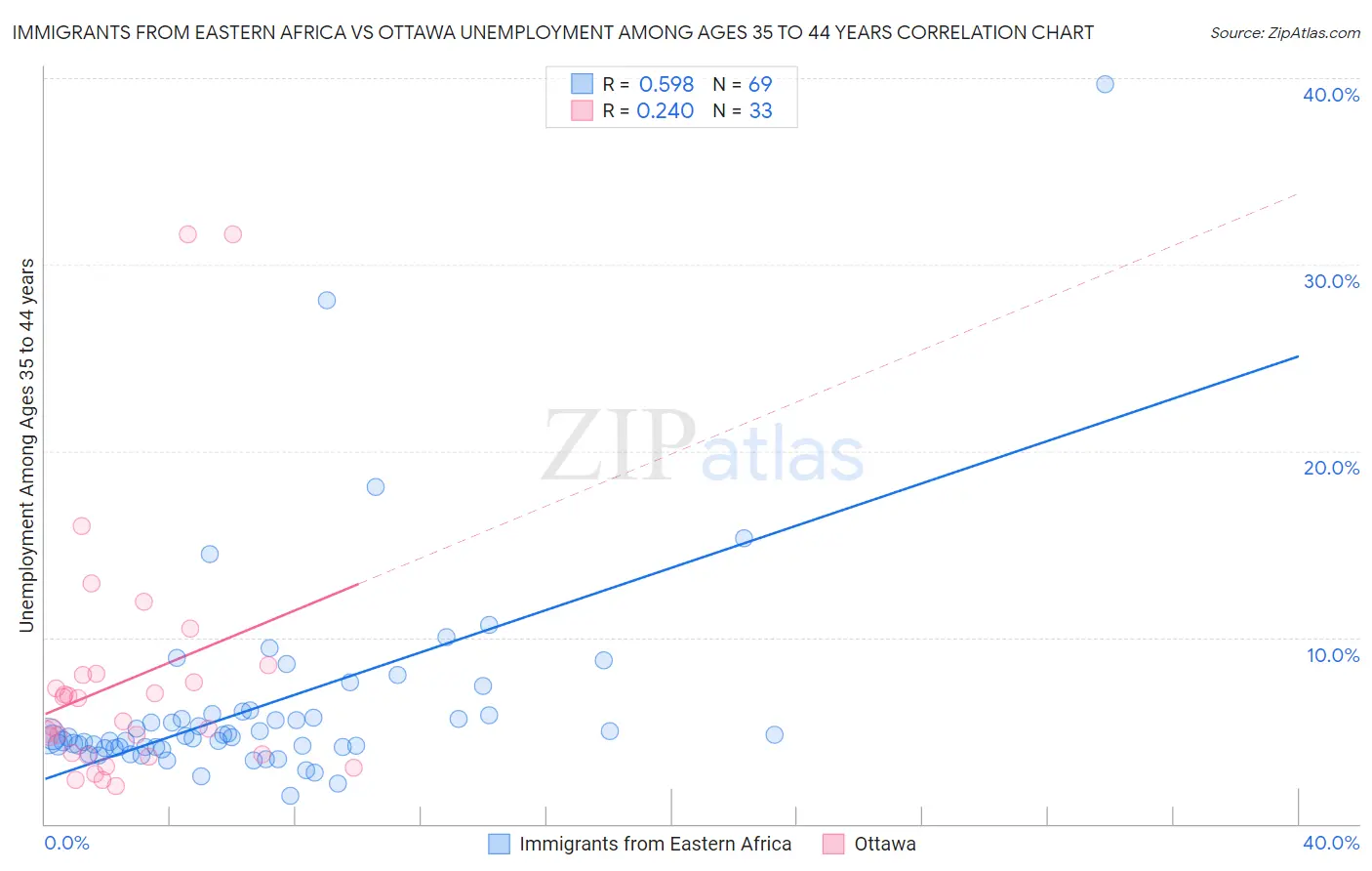 Immigrants from Eastern Africa vs Ottawa Unemployment Among Ages 35 to 44 years