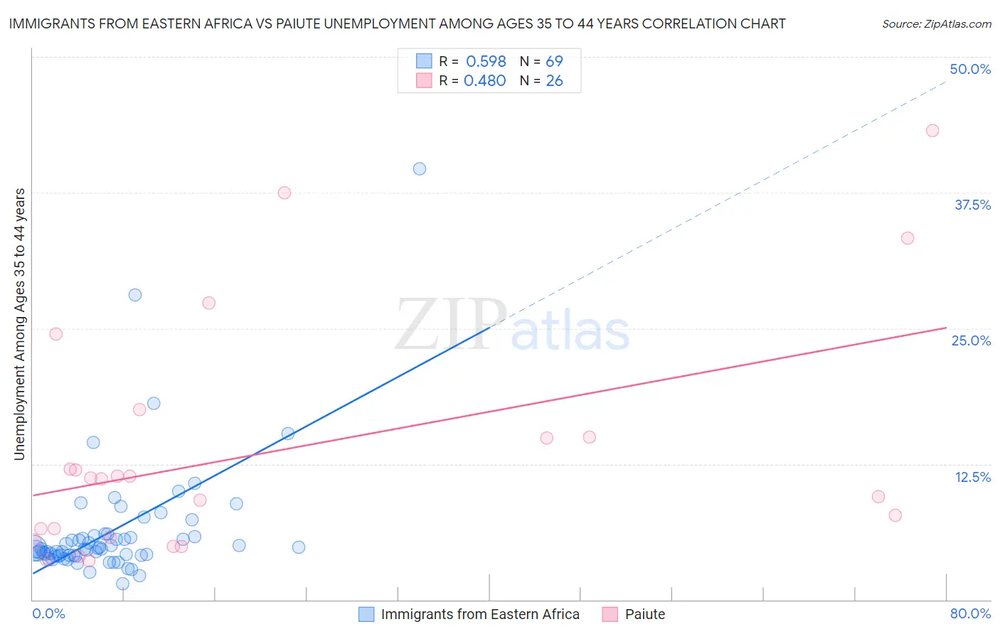 Immigrants from Eastern Africa vs Paiute Unemployment Among Ages 35 to 44 years