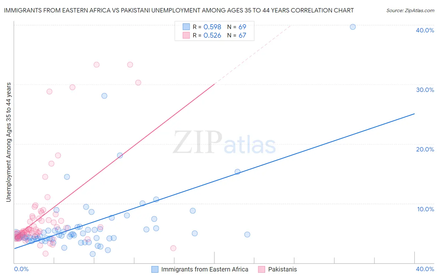 Immigrants from Eastern Africa vs Pakistani Unemployment Among Ages 35 to 44 years