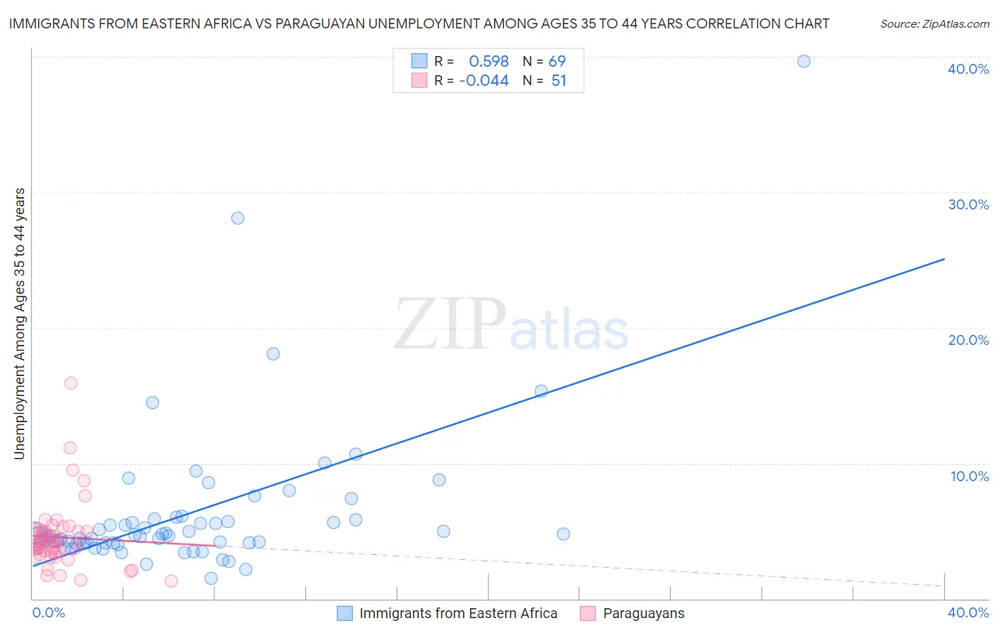 Immigrants from Eastern Africa vs Paraguayan Unemployment Among Ages 35 to 44 years