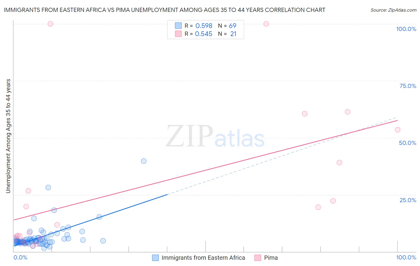 Immigrants from Eastern Africa vs Pima Unemployment Among Ages 35 to 44 years