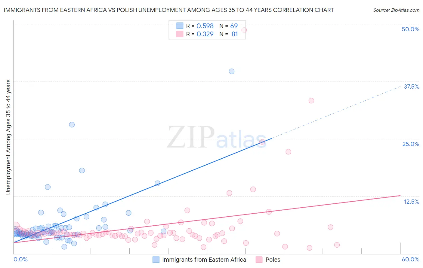 Immigrants from Eastern Africa vs Polish Unemployment Among Ages 35 to 44 years