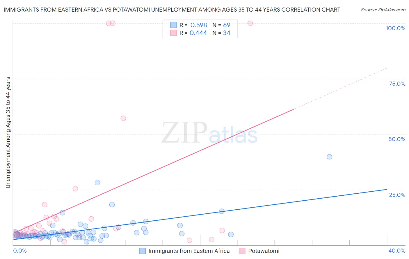 Immigrants from Eastern Africa vs Potawatomi Unemployment Among Ages 35 to 44 years