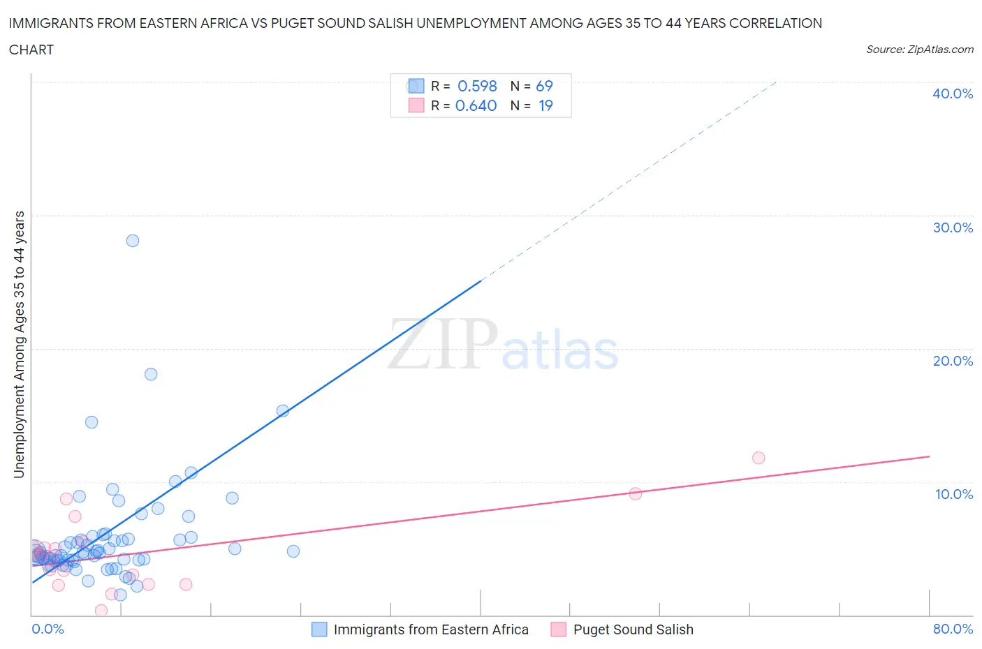 Immigrants from Eastern Africa vs Puget Sound Salish Unemployment Among Ages 35 to 44 years