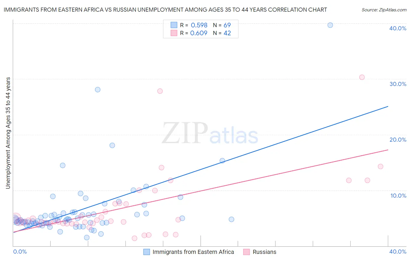 Immigrants from Eastern Africa vs Russian Unemployment Among Ages 35 to 44 years