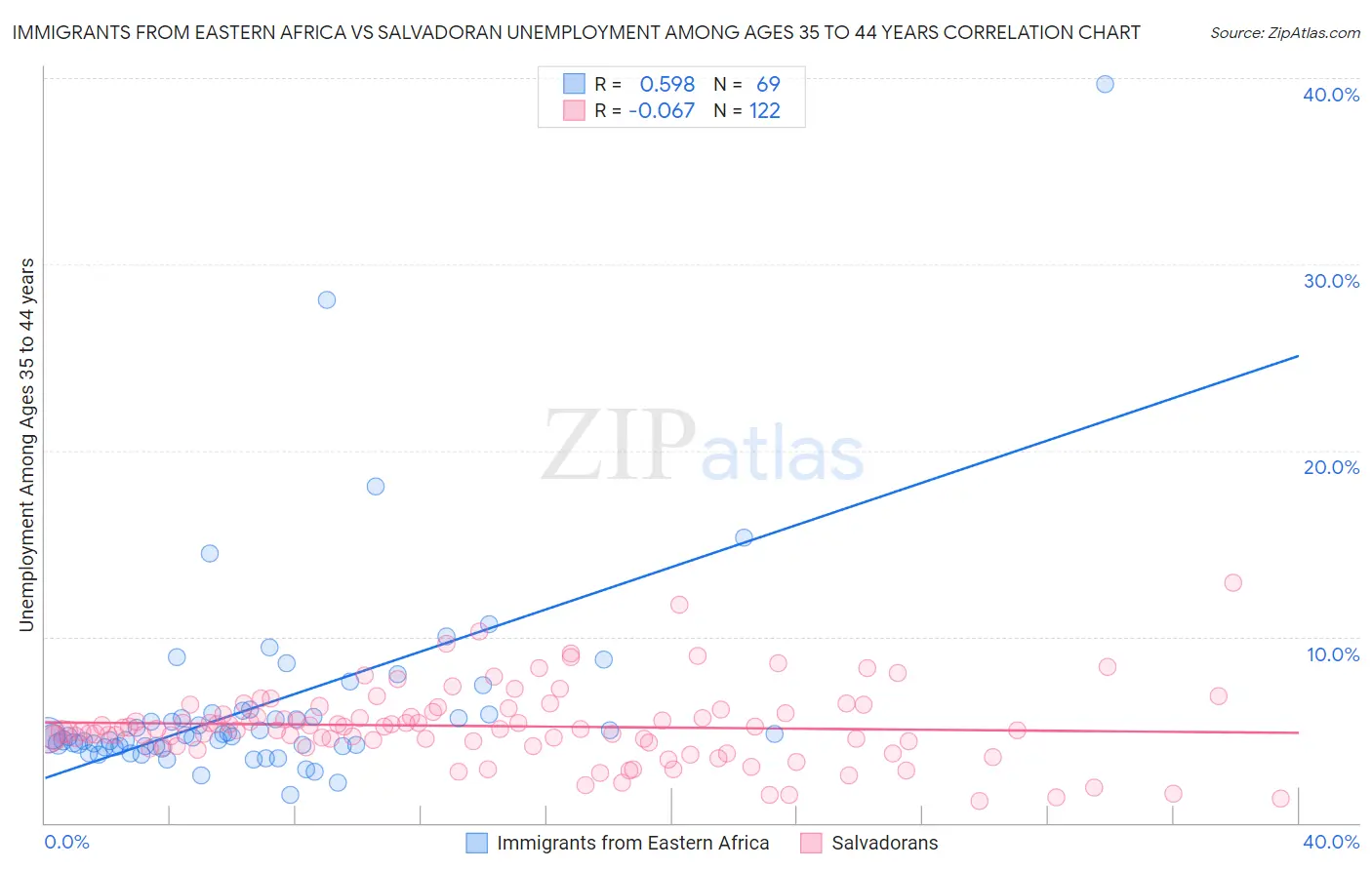 Immigrants from Eastern Africa vs Salvadoran Unemployment Among Ages 35 to 44 years