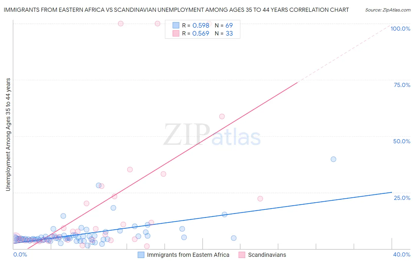 Immigrants from Eastern Africa vs Scandinavian Unemployment Among Ages 35 to 44 years