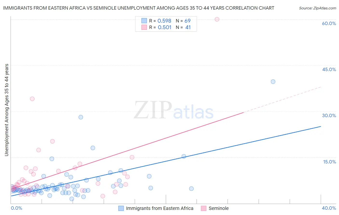 Immigrants from Eastern Africa vs Seminole Unemployment Among Ages 35 to 44 years