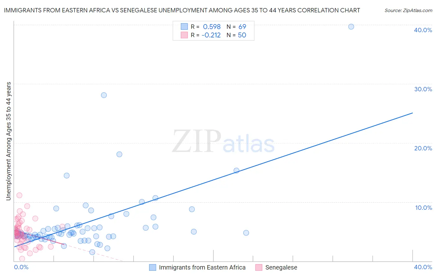 Immigrants from Eastern Africa vs Senegalese Unemployment Among Ages 35 to 44 years