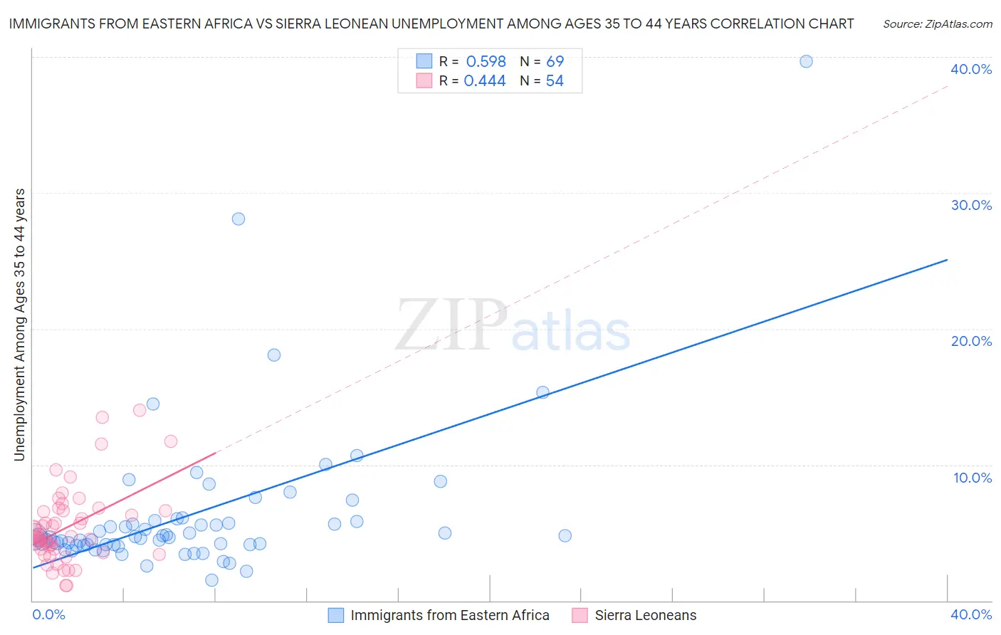 Immigrants from Eastern Africa vs Sierra Leonean Unemployment Among Ages 35 to 44 years