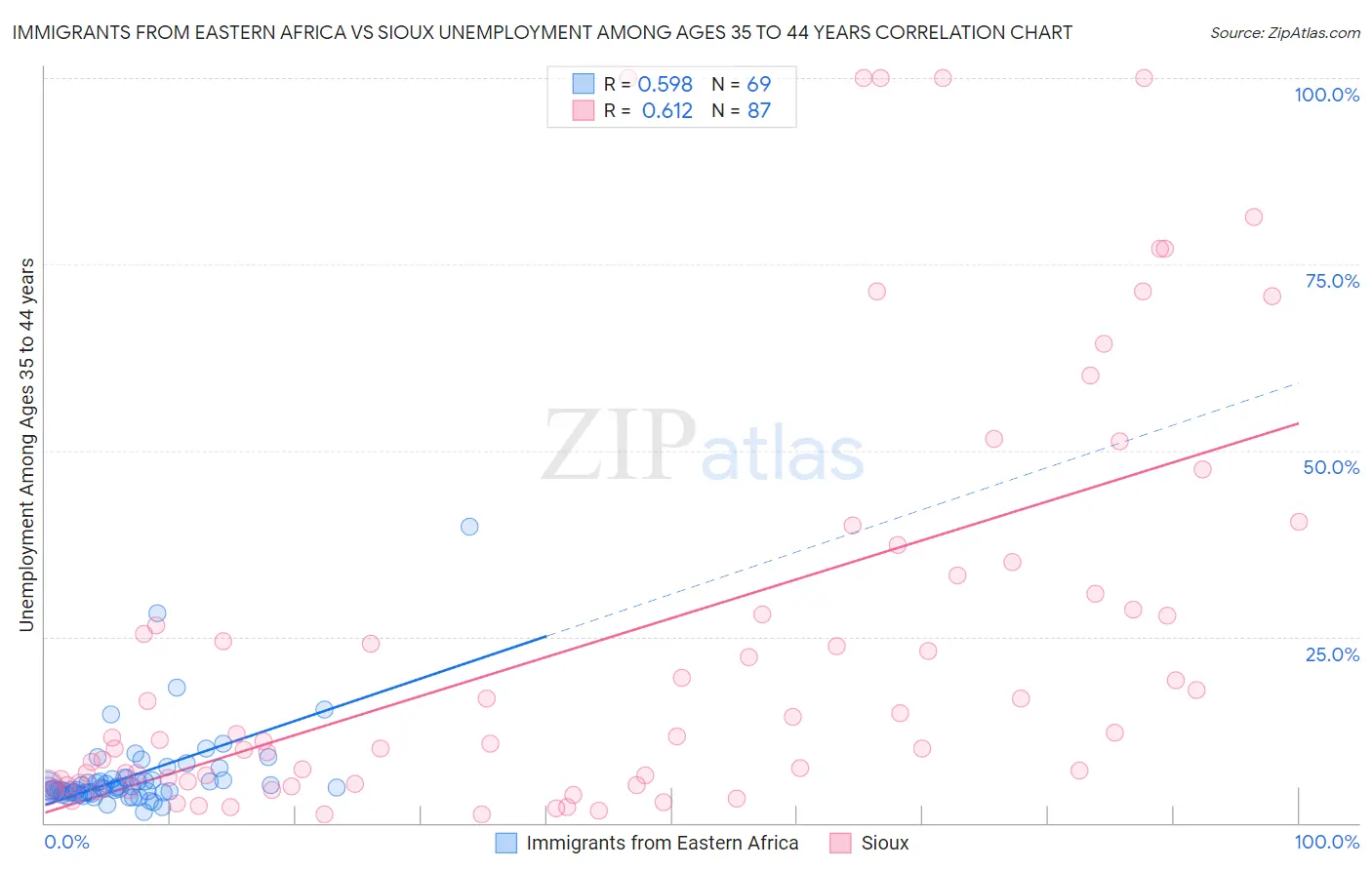 Immigrants from Eastern Africa vs Sioux Unemployment Among Ages 35 to 44 years