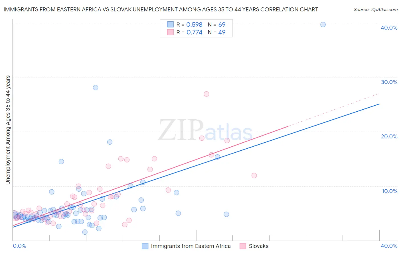 Immigrants from Eastern Africa vs Slovak Unemployment Among Ages 35 to 44 years