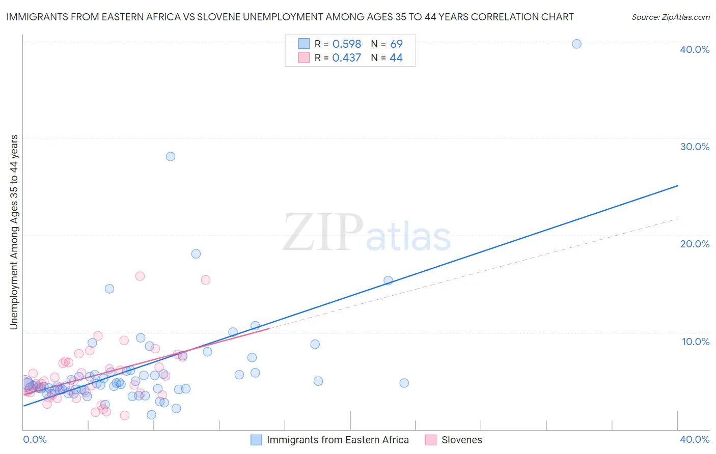 Immigrants from Eastern Africa vs Slovene Unemployment Among Ages 35 to 44 years