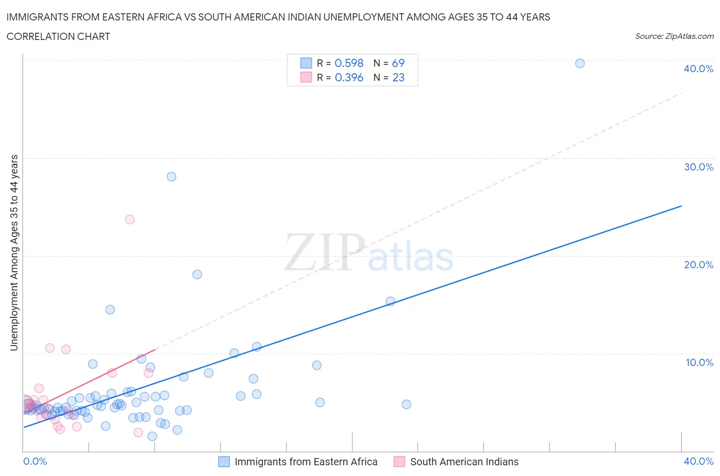 Immigrants from Eastern Africa vs South American Indian Unemployment Among Ages 35 to 44 years