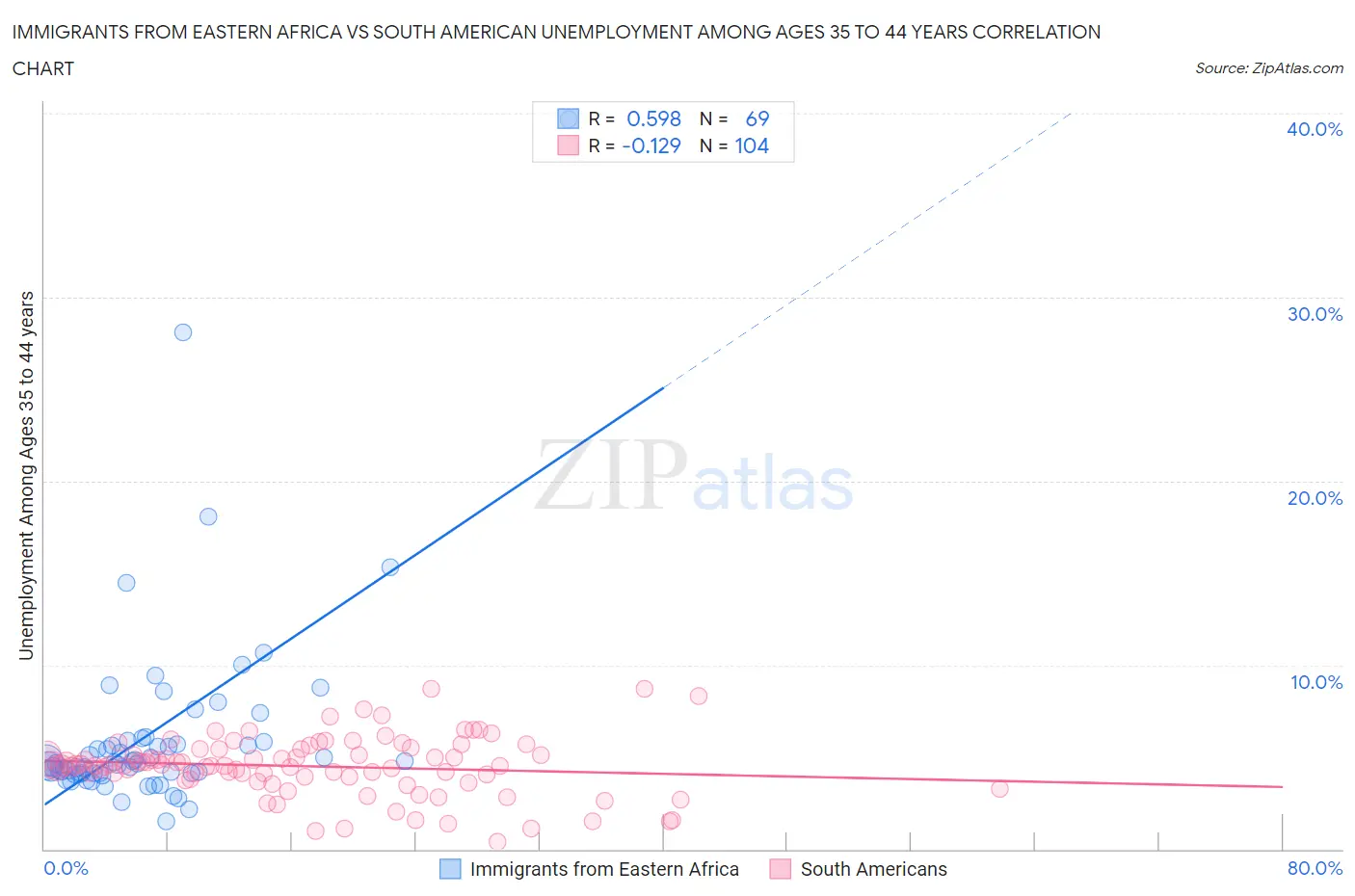 Immigrants from Eastern Africa vs South American Unemployment Among Ages 35 to 44 years