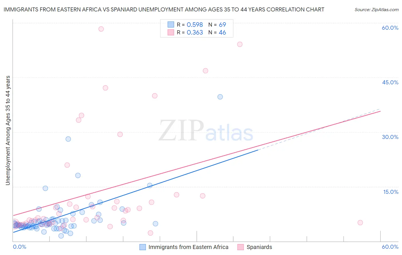 Immigrants from Eastern Africa vs Spaniard Unemployment Among Ages 35 to 44 years