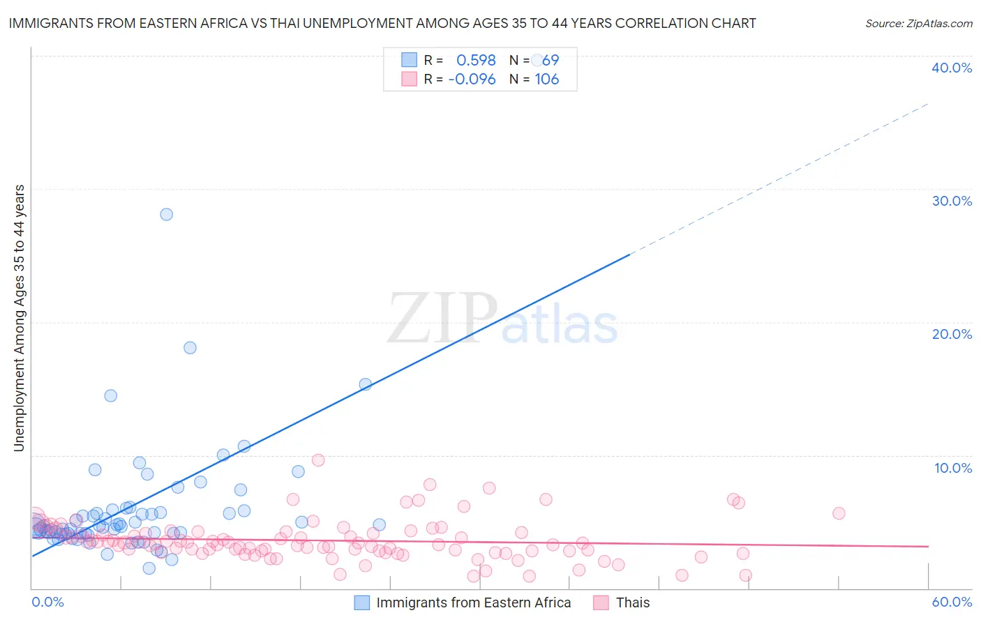 Immigrants from Eastern Africa vs Thai Unemployment Among Ages 35 to 44 years