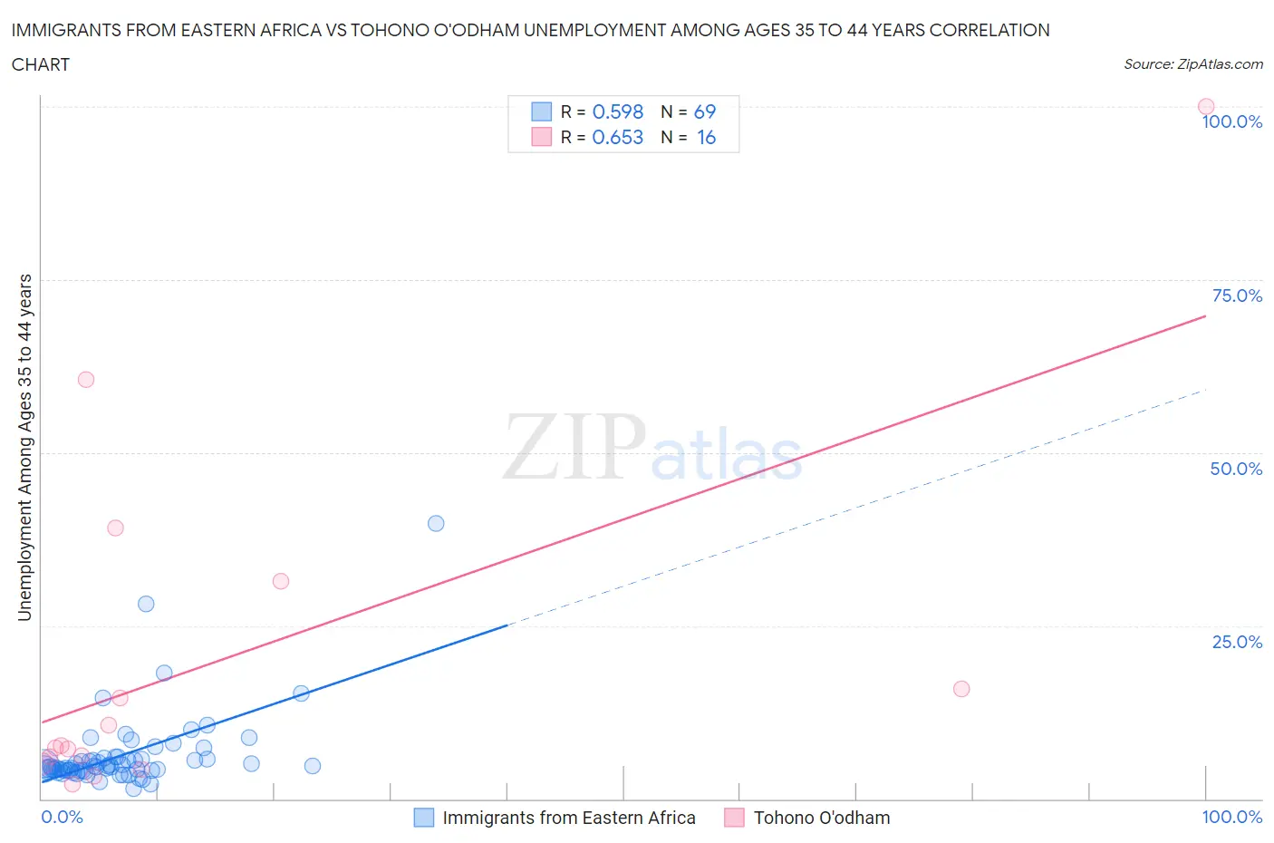 Immigrants from Eastern Africa vs Tohono O'odham Unemployment Among Ages 35 to 44 years