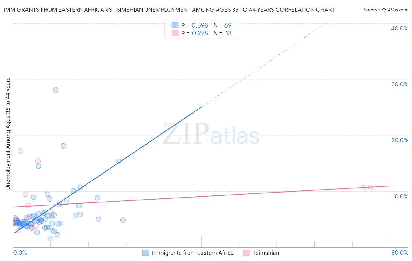 Immigrants from Eastern Africa vs Tsimshian Unemployment Among Ages 35 to 44 years