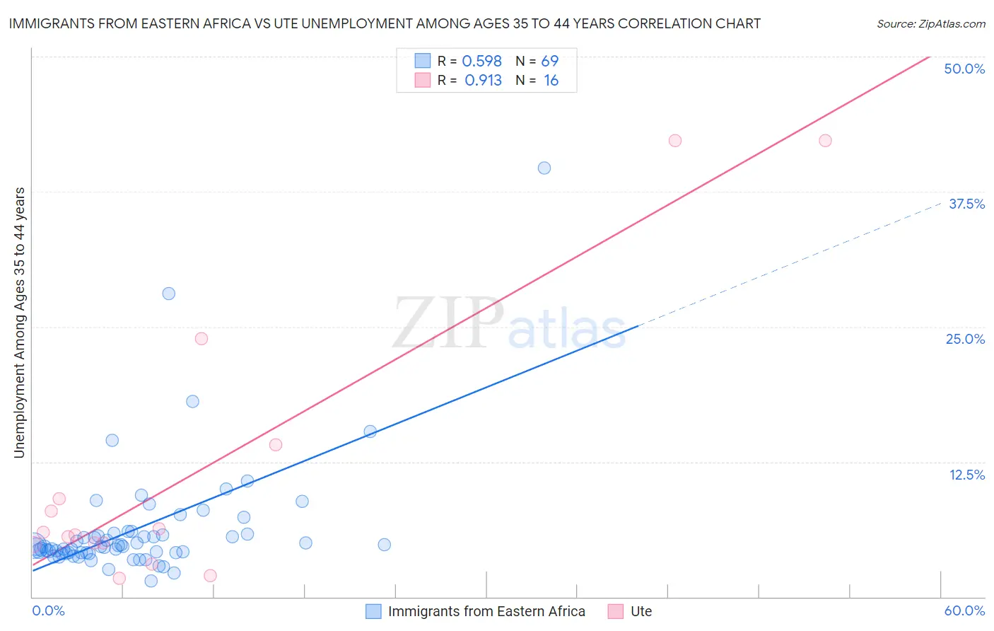 Immigrants from Eastern Africa vs Ute Unemployment Among Ages 35 to 44 years