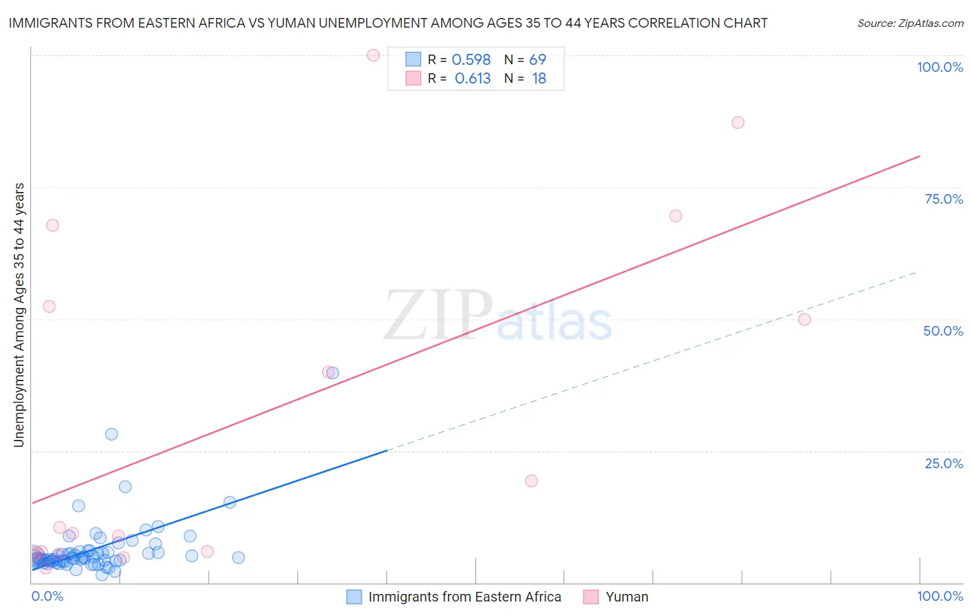 Immigrants from Eastern Africa vs Yuman Unemployment Among Ages 35 to 44 years