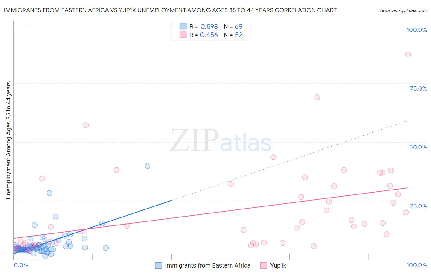 Immigrants from Eastern Africa vs Yup'ik Unemployment Among Ages 35 to 44 years