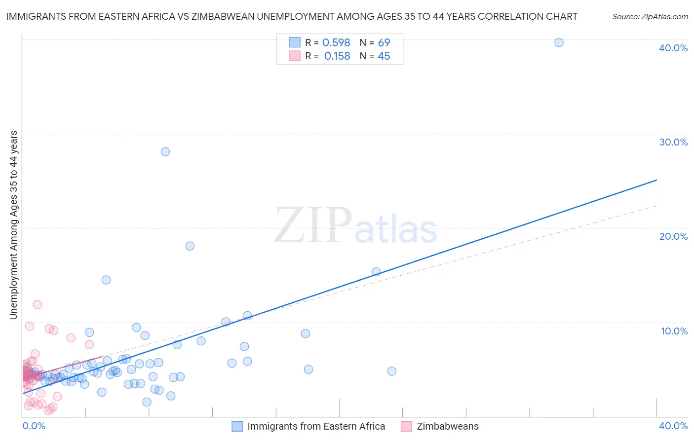 Immigrants from Eastern Africa vs Zimbabwean Unemployment Among Ages 35 to 44 years