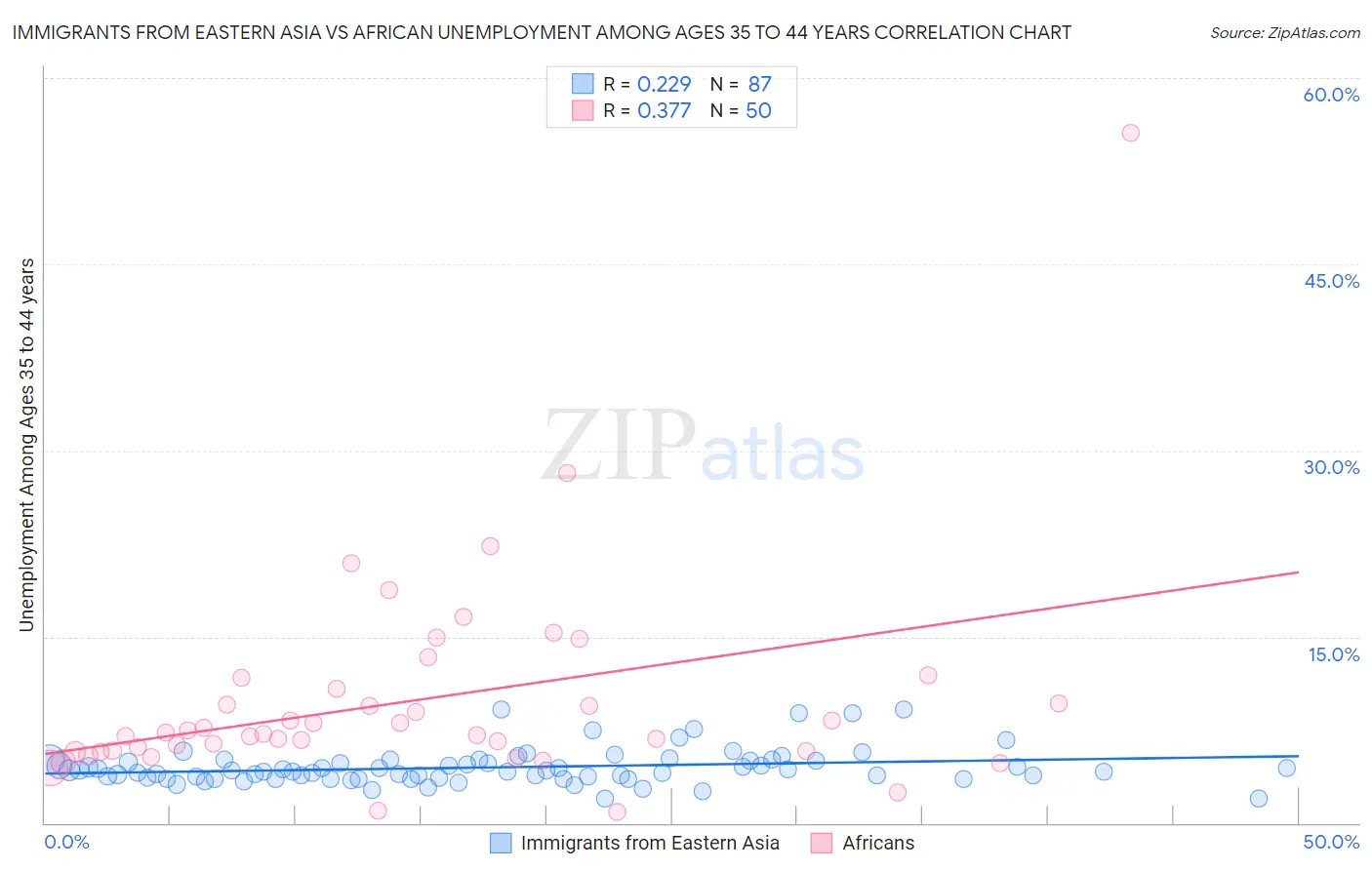 Immigrants from Eastern Asia vs African Unemployment Among Ages 35 to 44 years