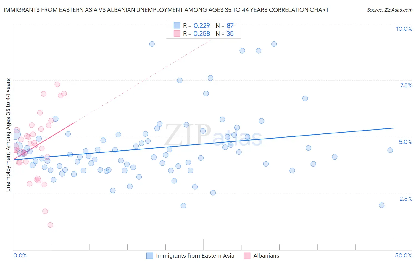 Immigrants from Eastern Asia vs Albanian Unemployment Among Ages 35 to 44 years