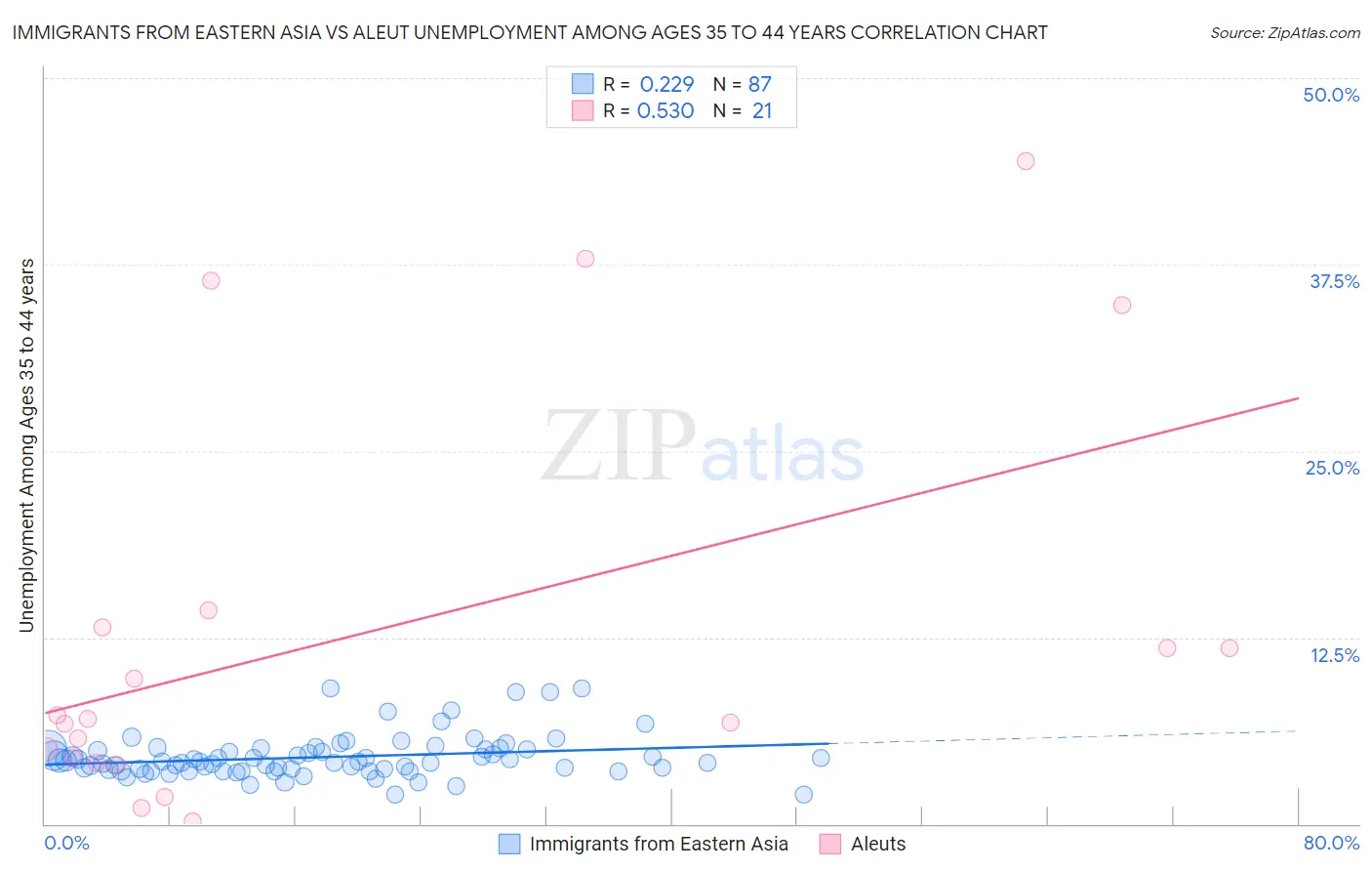 Immigrants from Eastern Asia vs Aleut Unemployment Among Ages 35 to 44 years