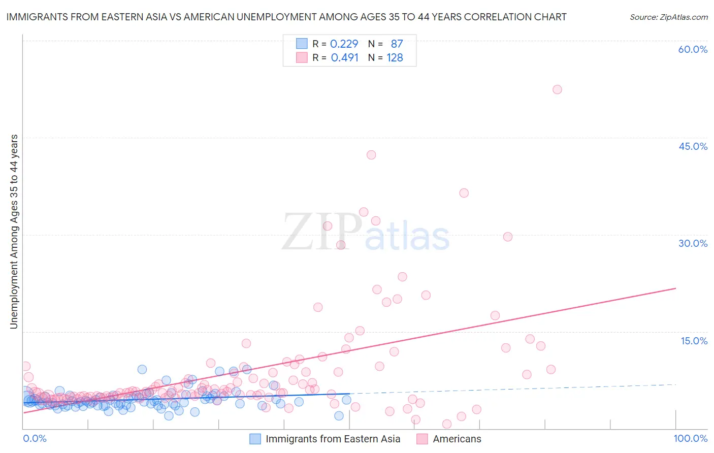 Immigrants from Eastern Asia vs American Unemployment Among Ages 35 to 44 years