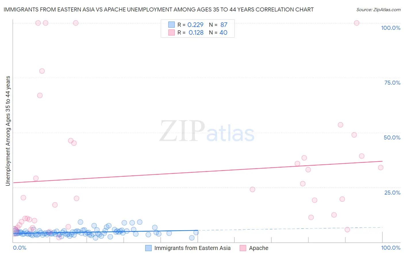 Immigrants from Eastern Asia vs Apache Unemployment Among Ages 35 to 44 years
