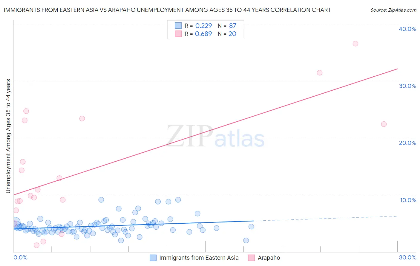 Immigrants from Eastern Asia vs Arapaho Unemployment Among Ages 35 to 44 years