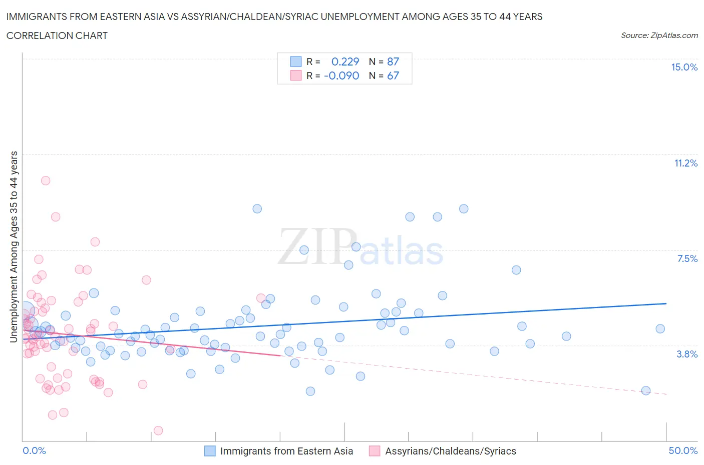 Immigrants from Eastern Asia vs Assyrian/Chaldean/Syriac Unemployment Among Ages 35 to 44 years
