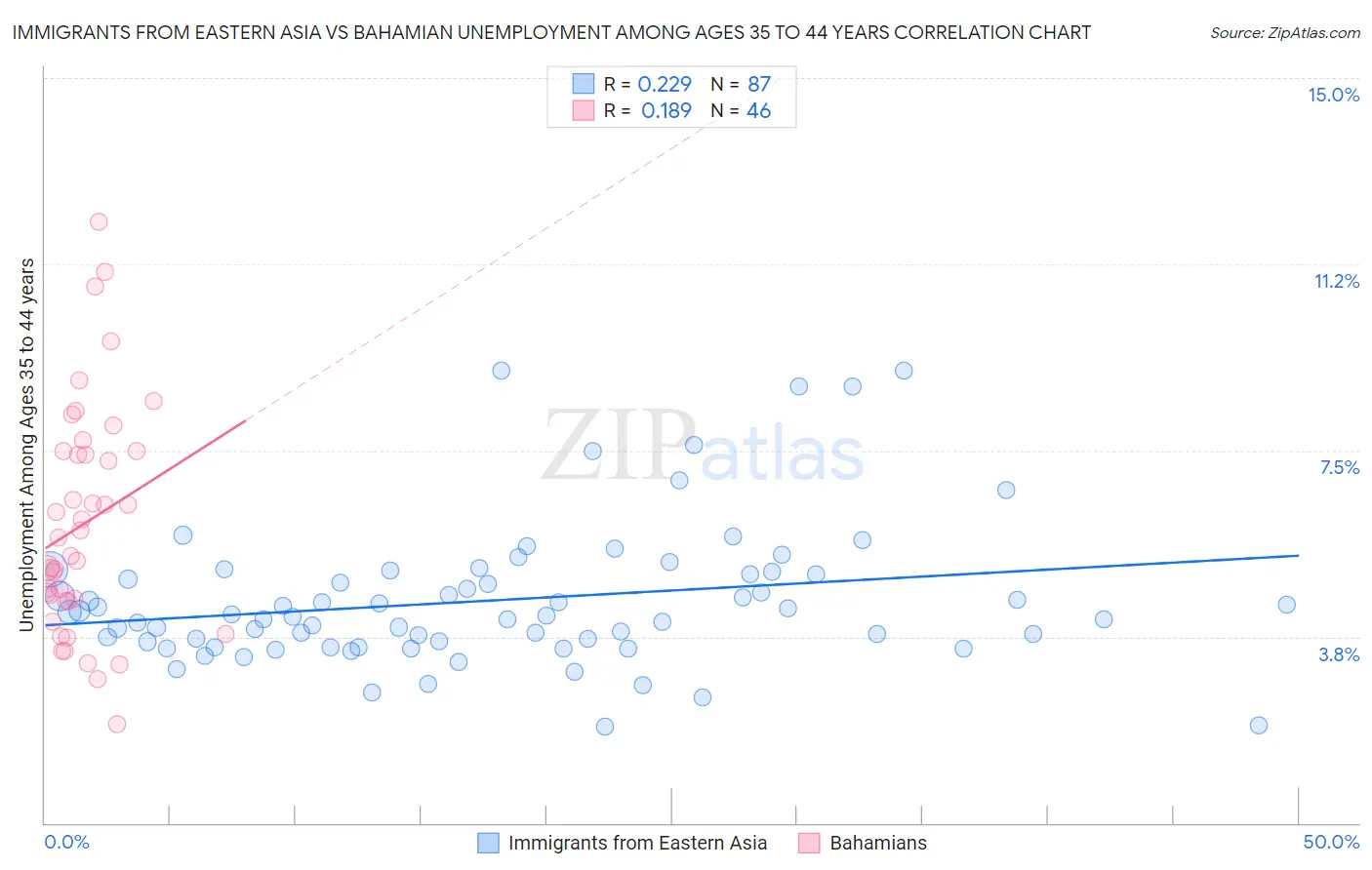 Immigrants from Eastern Asia vs Bahamian Unemployment Among Ages 35 to 44 years