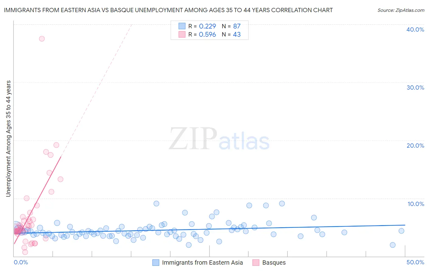Immigrants from Eastern Asia vs Basque Unemployment Among Ages 35 to 44 years