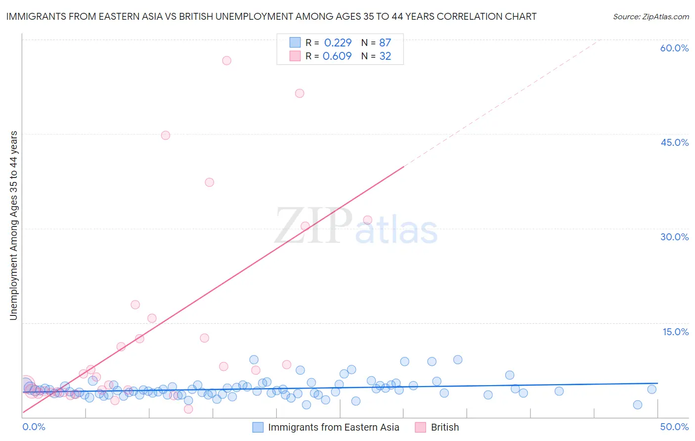 Immigrants from Eastern Asia vs British Unemployment Among Ages 35 to 44 years