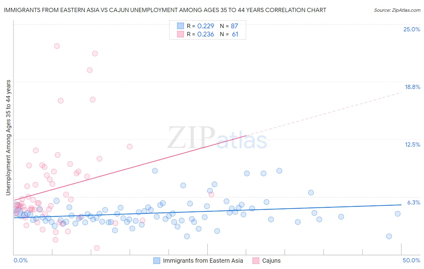 Immigrants from Eastern Asia vs Cajun Unemployment Among Ages 35 to 44 years