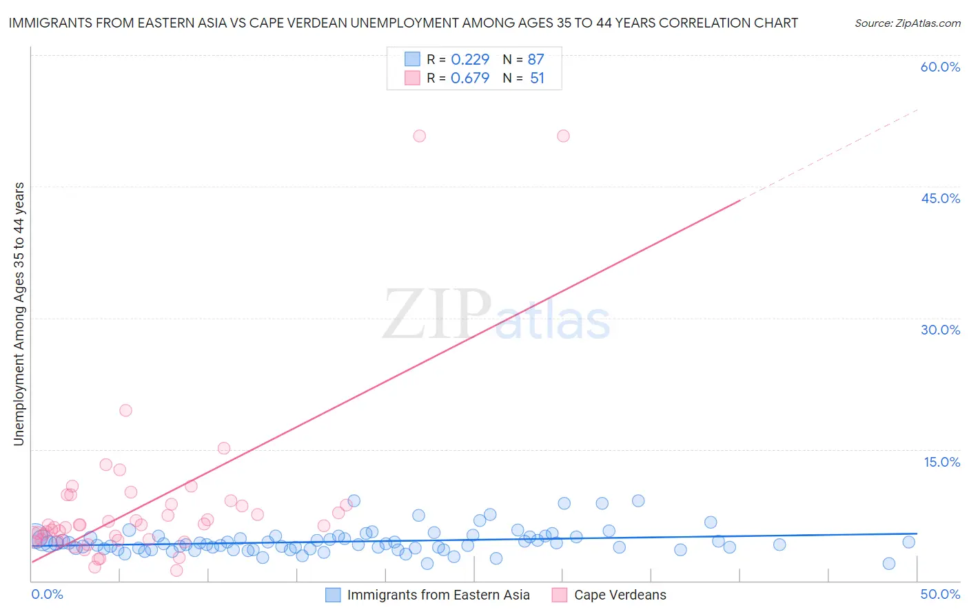 Immigrants from Eastern Asia vs Cape Verdean Unemployment Among Ages 35 to 44 years