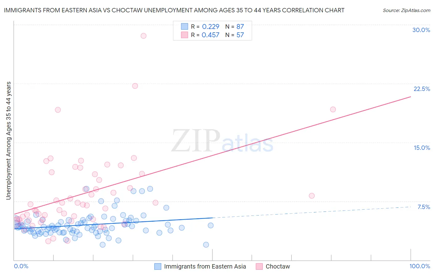 Immigrants from Eastern Asia vs Choctaw Unemployment Among Ages 35 to 44 years