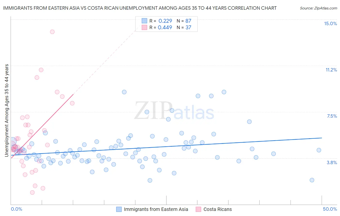 Immigrants from Eastern Asia vs Costa Rican Unemployment Among Ages 35 to 44 years