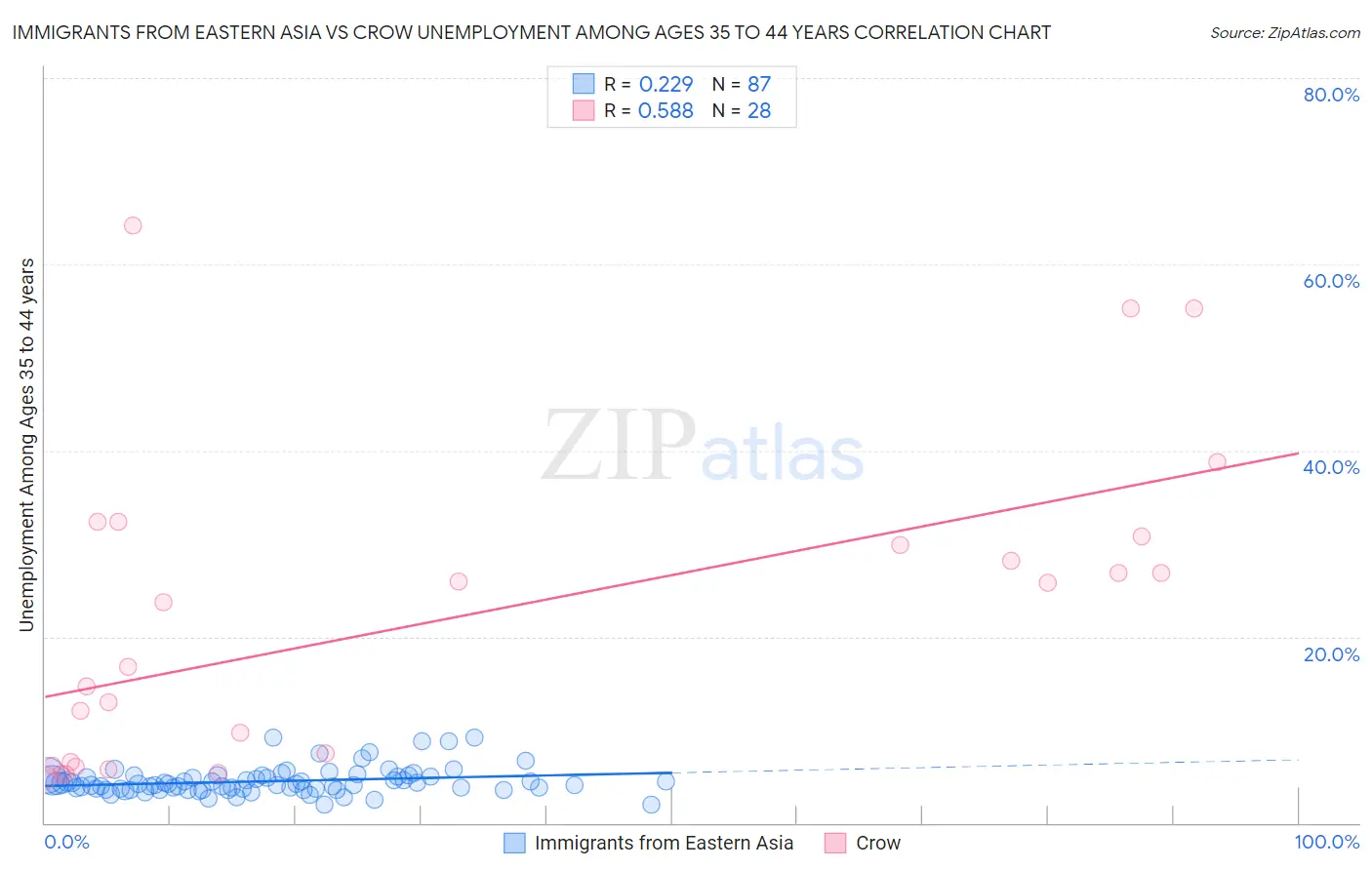 Immigrants from Eastern Asia vs Crow Unemployment Among Ages 35 to 44 years